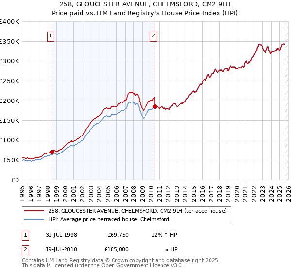 258, GLOUCESTER AVENUE, CHELMSFORD, CM2 9LH: Price paid vs HM Land Registry's House Price Index