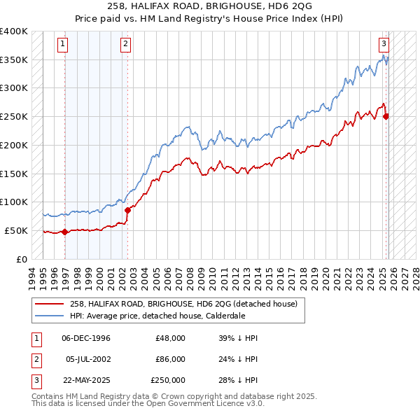 258, HALIFAX ROAD, BRIGHOUSE, HD6 2QG: Price paid vs HM Land Registry's House Price Index