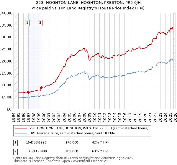 258, HOGHTON LANE, HOGHTON, PRESTON, PR5 0JH: Price paid vs HM Land Registry's House Price Index