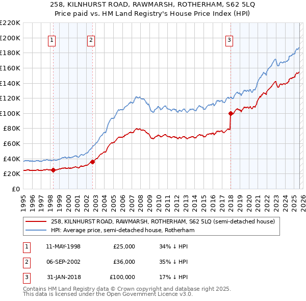 258, KILNHURST ROAD, RAWMARSH, ROTHERHAM, S62 5LQ: Price paid vs HM Land Registry's House Price Index