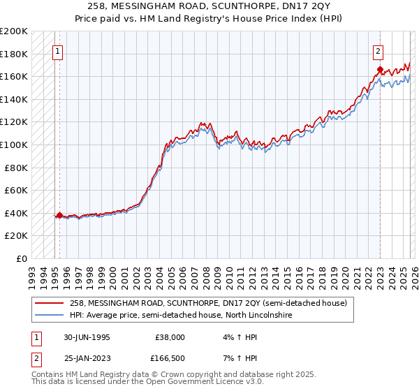258, MESSINGHAM ROAD, SCUNTHORPE, DN17 2QY: Price paid vs HM Land Registry's House Price Index