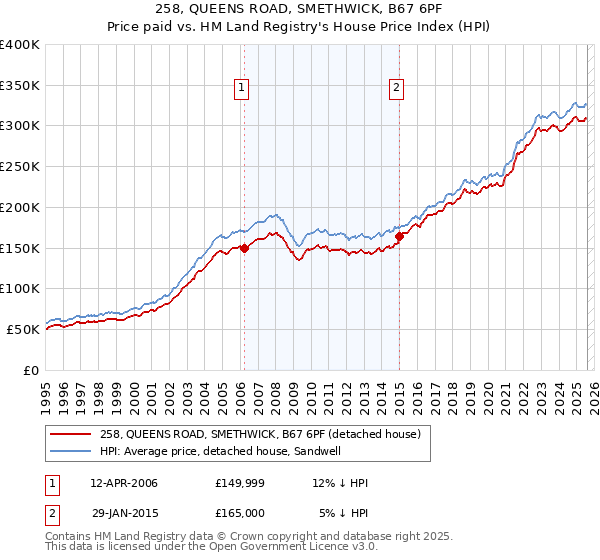 258, QUEENS ROAD, SMETHWICK, B67 6PF: Price paid vs HM Land Registry's House Price Index