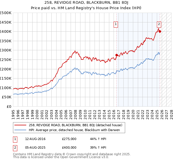258, REVIDGE ROAD, BLACKBURN, BB1 8DJ: Price paid vs HM Land Registry's House Price Index