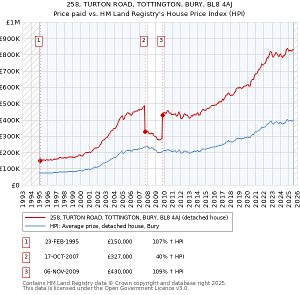 258, TURTON ROAD, TOTTINGTON, BURY, BL8 4AJ: Price paid vs HM Land Registry's House Price Index