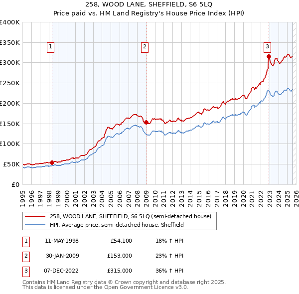 258, WOOD LANE, SHEFFIELD, S6 5LQ: Price paid vs HM Land Registry's House Price Index