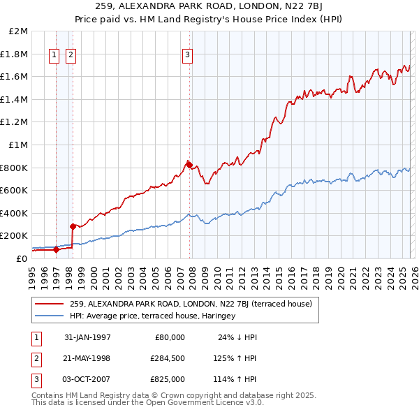 259, ALEXANDRA PARK ROAD, LONDON, N22 7BJ: Price paid vs HM Land Registry's House Price Index