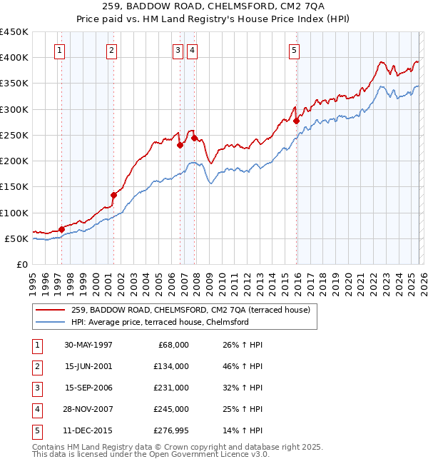 259, BADDOW ROAD, CHELMSFORD, CM2 7QA: Price paid vs HM Land Registry's House Price Index