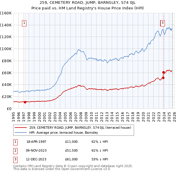 259, CEMETERY ROAD, JUMP, BARNSLEY, S74 0JL: Price paid vs HM Land Registry's House Price Index