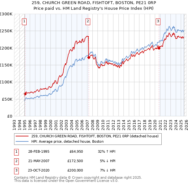 259, CHURCH GREEN ROAD, FISHTOFT, BOSTON, PE21 0RP: Price paid vs HM Land Registry's House Price Index