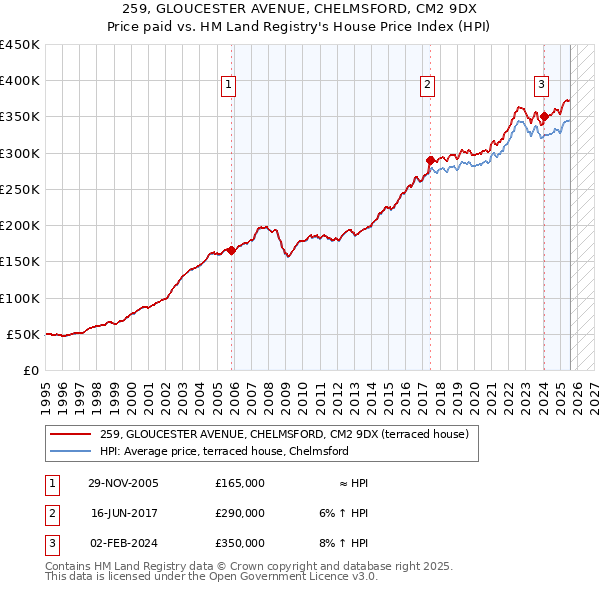 259, GLOUCESTER AVENUE, CHELMSFORD, CM2 9DX: Price paid vs HM Land Registry's House Price Index