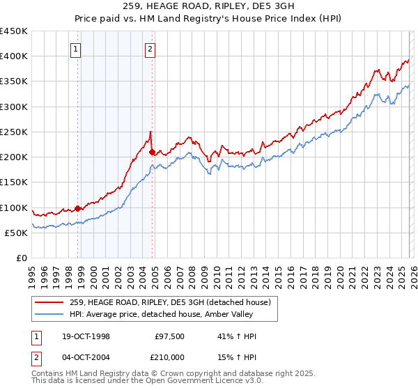 259, HEAGE ROAD, RIPLEY, DE5 3GH: Price paid vs HM Land Registry's House Price Index