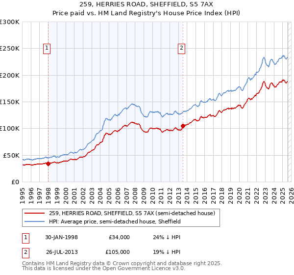 259, HERRIES ROAD, SHEFFIELD, S5 7AX: Price paid vs HM Land Registry's House Price Index