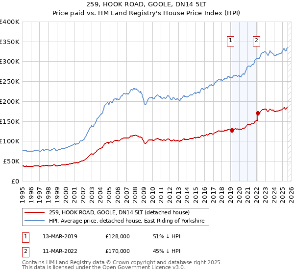 259, HOOK ROAD, GOOLE, DN14 5LT: Price paid vs HM Land Registry's House Price Index