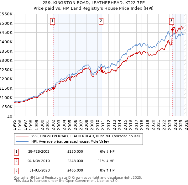 259, KINGSTON ROAD, LEATHERHEAD, KT22 7PE: Price paid vs HM Land Registry's House Price Index
