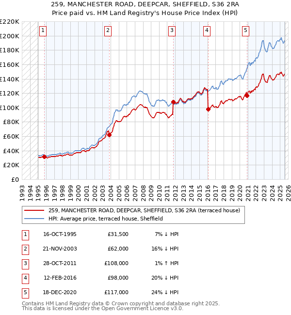 259, MANCHESTER ROAD, DEEPCAR, SHEFFIELD, S36 2RA: Price paid vs HM Land Registry's House Price Index
