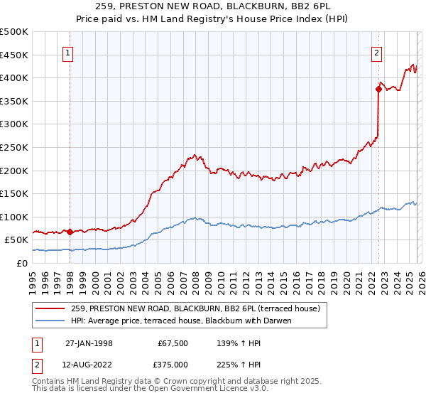 259, PRESTON NEW ROAD, BLACKBURN, BB2 6PL: Price paid vs HM Land Registry's House Price Index