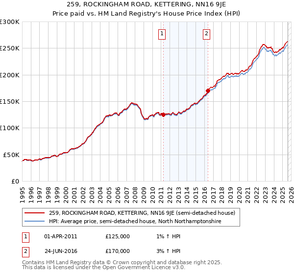 259, ROCKINGHAM ROAD, KETTERING, NN16 9JE: Price paid vs HM Land Registry's House Price Index