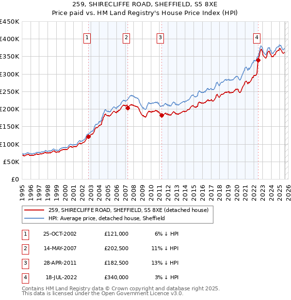 259, SHIRECLIFFE ROAD, SHEFFIELD, S5 8XE: Price paid vs HM Land Registry's House Price Index
