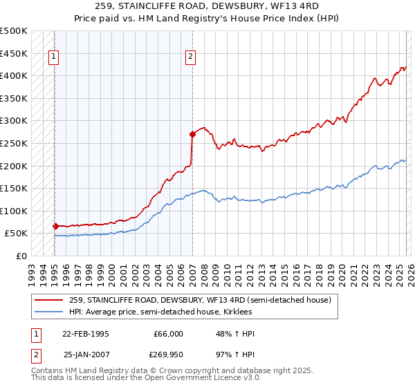 259, STAINCLIFFE ROAD, DEWSBURY, WF13 4RD: Price paid vs HM Land Registry's House Price Index