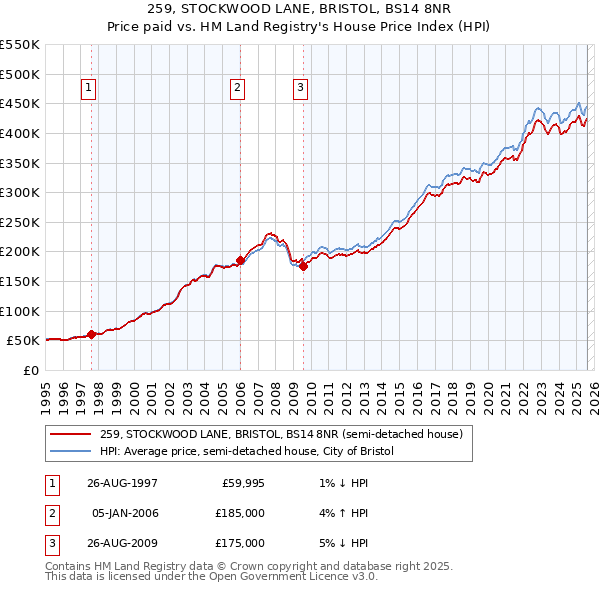 259, STOCKWOOD LANE, BRISTOL, BS14 8NR: Price paid vs HM Land Registry's House Price Index