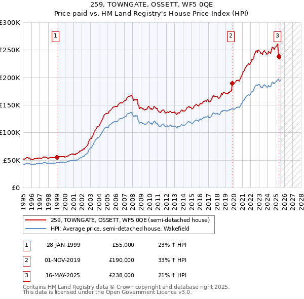 259, TOWNGATE, OSSETT, WF5 0QE: Price paid vs HM Land Registry's House Price Index