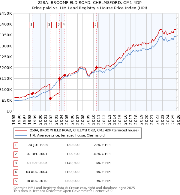 259A, BROOMFIELD ROAD, CHELMSFORD, CM1 4DP: Price paid vs HM Land Registry's House Price Index