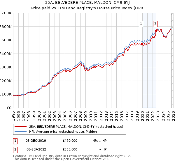 25A, BELVEDERE PLACE, MALDON, CM9 6YJ: Price paid vs HM Land Registry's House Price Index