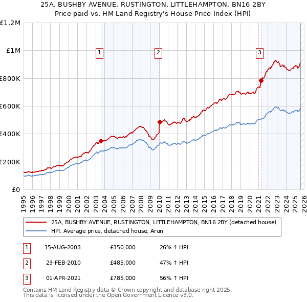 25A, BUSHBY AVENUE, RUSTINGTON, LITTLEHAMPTON, BN16 2BY: Price paid vs HM Land Registry's House Price Index