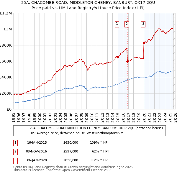 25A, CHACOMBE ROAD, MIDDLETON CHENEY, BANBURY, OX17 2QU: Price paid vs HM Land Registry's House Price Index