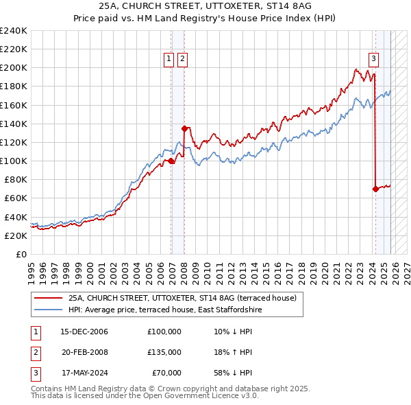 25A, CHURCH STREET, UTTOXETER, ST14 8AG: Price paid vs HM Land Registry's House Price Index