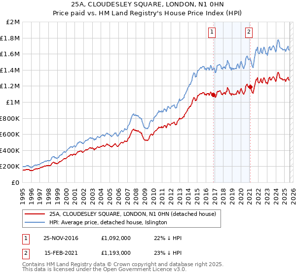 25A, CLOUDESLEY SQUARE, LONDON, N1 0HN: Price paid vs HM Land Registry's House Price Index