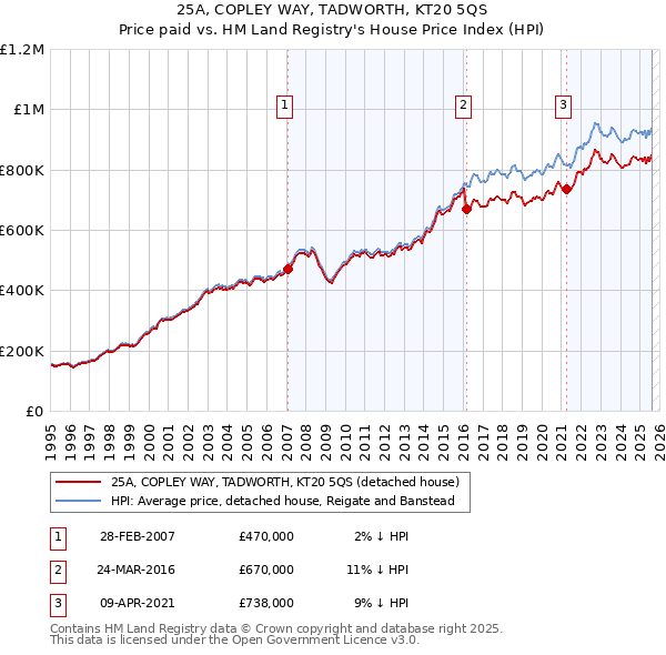 25A, COPLEY WAY, TADWORTH, KT20 5QS: Price paid vs HM Land Registry's House Price Index