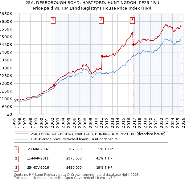 25A, DESBOROUGH ROAD, HARTFORD, HUNTINGDON, PE29 1RU: Price paid vs HM Land Registry's House Price Index