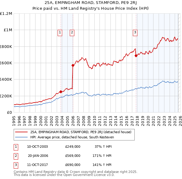 25A, EMPINGHAM ROAD, STAMFORD, PE9 2RJ: Price paid vs HM Land Registry's House Price Index