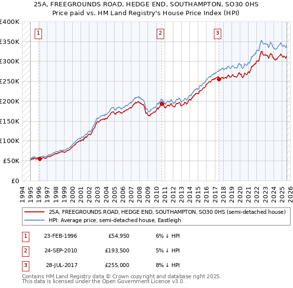 25A, FREEGROUNDS ROAD, HEDGE END, SOUTHAMPTON, SO30 0HS: Price paid vs HM Land Registry's House Price Index