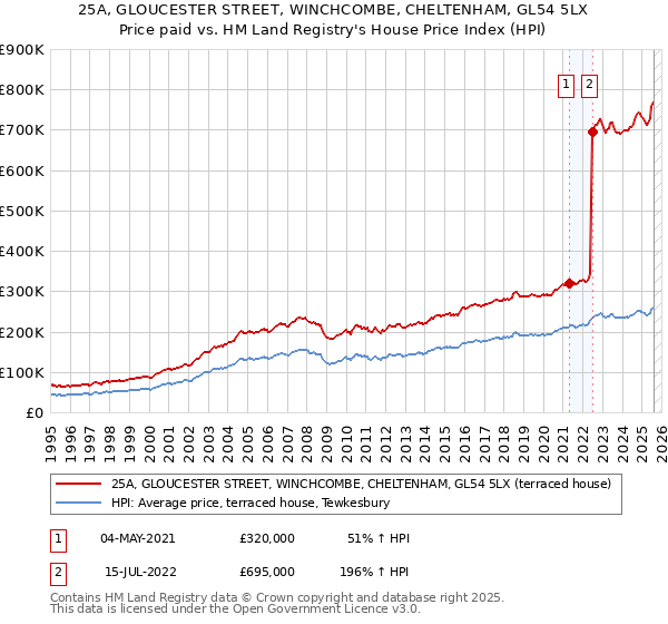 25A, GLOUCESTER STREET, WINCHCOMBE, CHELTENHAM, GL54 5LX: Price paid vs HM Land Registry's House Price Index