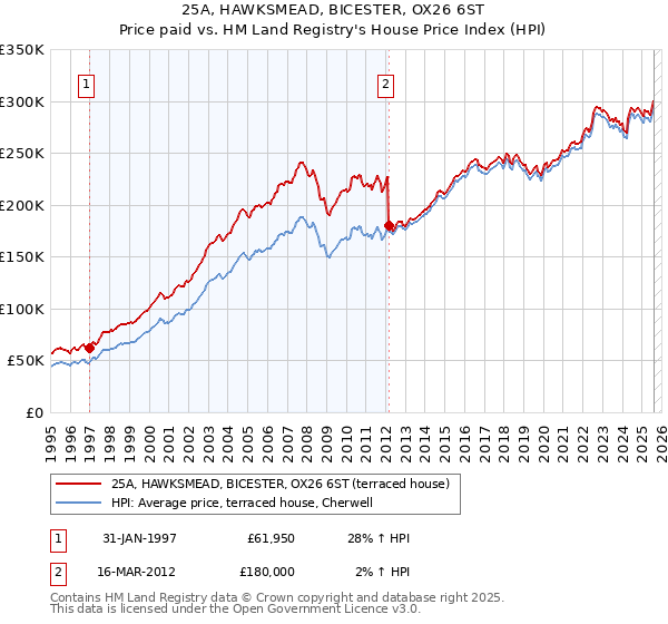 25A, HAWKSMEAD, BICESTER, OX26 6ST: Price paid vs HM Land Registry's House Price Index
