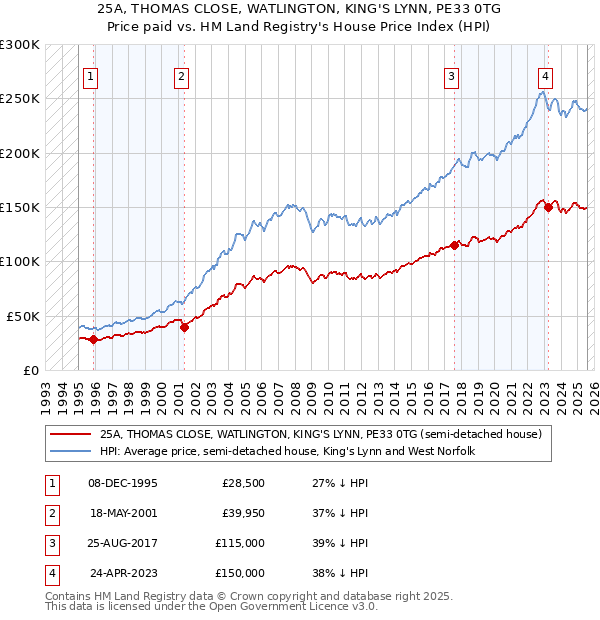 25A, THOMAS CLOSE, WATLINGTON, KING'S LYNN, PE33 0TG: Price paid vs HM Land Registry's House Price Index