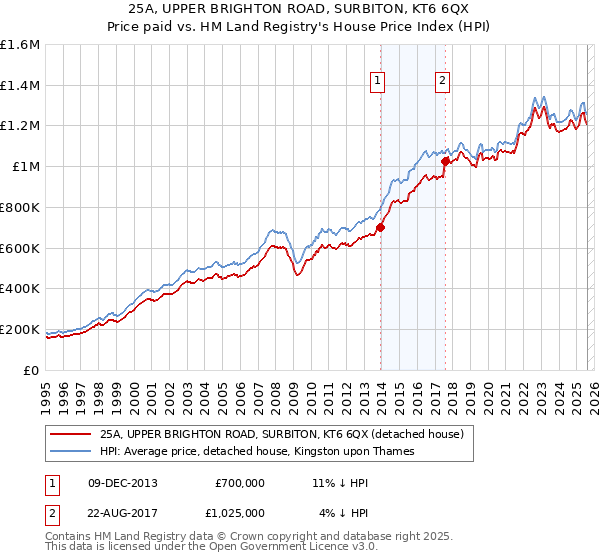 25A, UPPER BRIGHTON ROAD, SURBITON, KT6 6QX: Price paid vs HM Land Registry's House Price Index