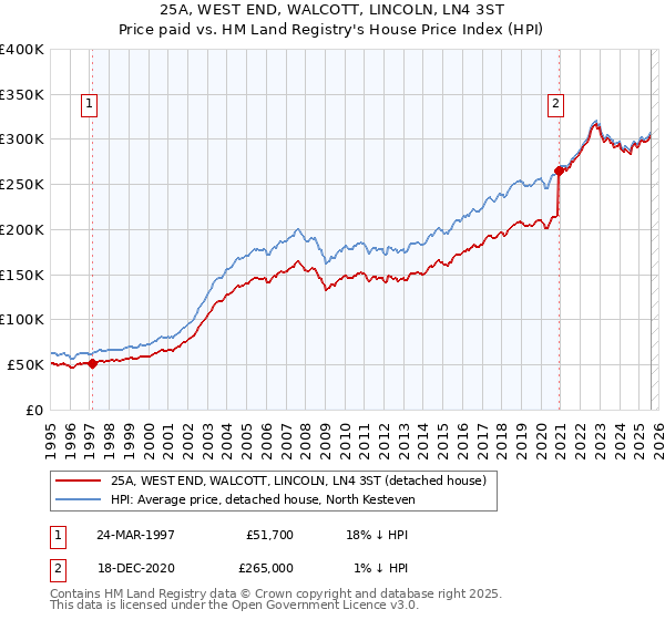 25A, WEST END, WALCOTT, LINCOLN, LN4 3ST: Price paid vs HM Land Registry's House Price Index