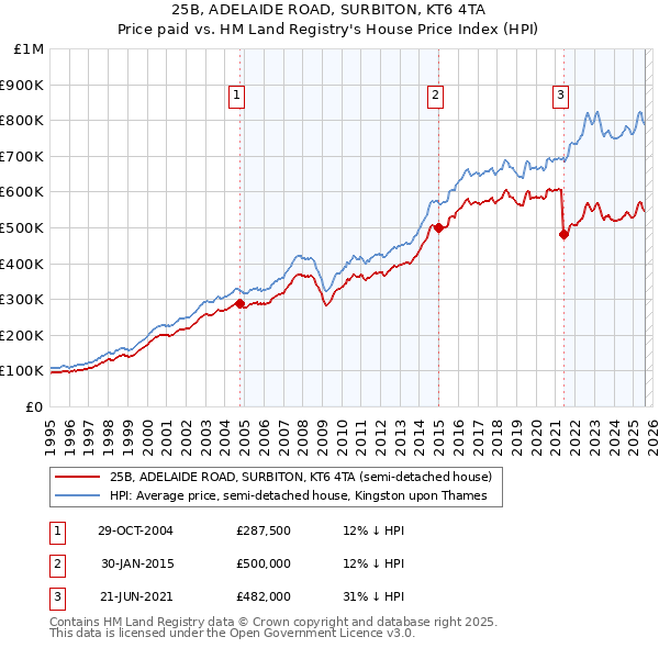 25B, ADELAIDE ROAD, SURBITON, KT6 4TA: Price paid vs HM Land Registry's House Price Index