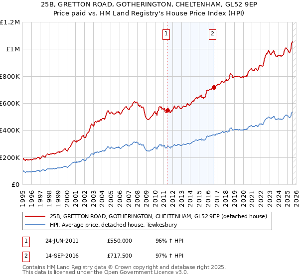25B, GRETTON ROAD, GOTHERINGTON, CHELTENHAM, GL52 9EP: Price paid vs HM Land Registry's House Price Index