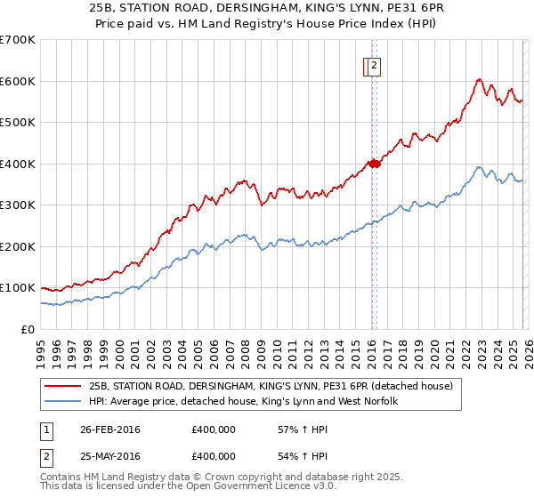 25B, STATION ROAD, DERSINGHAM, KING'S LYNN, PE31 6PR: Price paid vs HM Land Registry's House Price Index