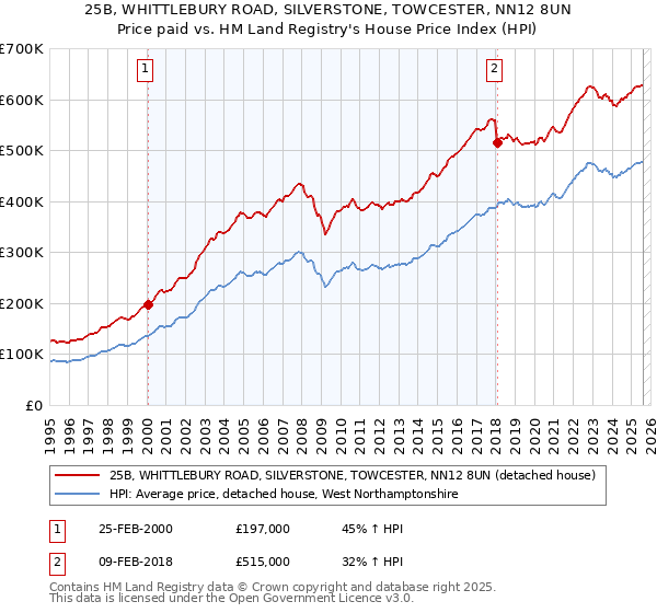 25B, WHITTLEBURY ROAD, SILVERSTONE, TOWCESTER, NN12 8UN: Price paid vs HM Land Registry's House Price Index