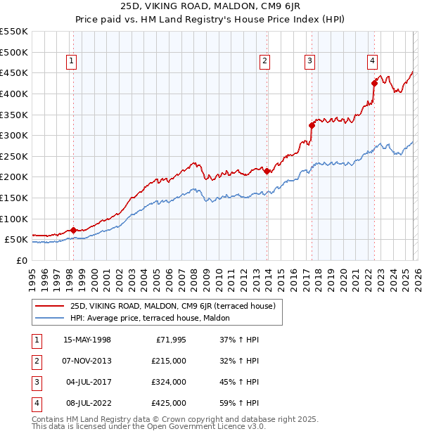 25D, VIKING ROAD, MALDON, CM9 6JR: Price paid vs HM Land Registry's House Price Index
