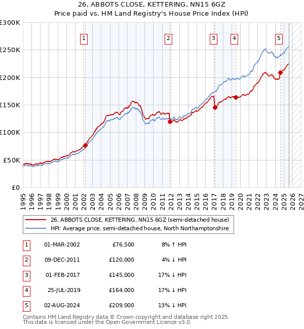 26, ABBOTS CLOSE, KETTERING, NN15 6GZ: Price paid vs HM Land Registry's House Price Index