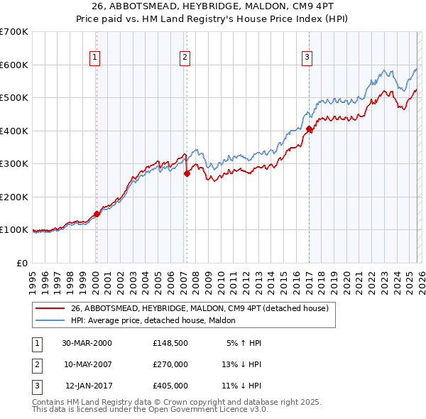 26, ABBOTSMEAD, HEYBRIDGE, MALDON, CM9 4PT: Price paid vs HM Land Registry's House Price Index
