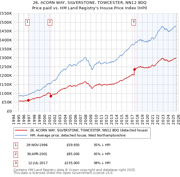 26, ACORN WAY, SILVERSTONE, TOWCESTER, NN12 8DQ: Price paid vs HM Land Registry's House Price Index