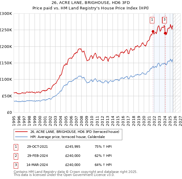 26, ACRE LANE, BRIGHOUSE, HD6 3FD: Price paid vs HM Land Registry's House Price Index