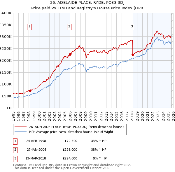 26, ADELAIDE PLACE, RYDE, PO33 3DJ: Price paid vs HM Land Registry's House Price Index